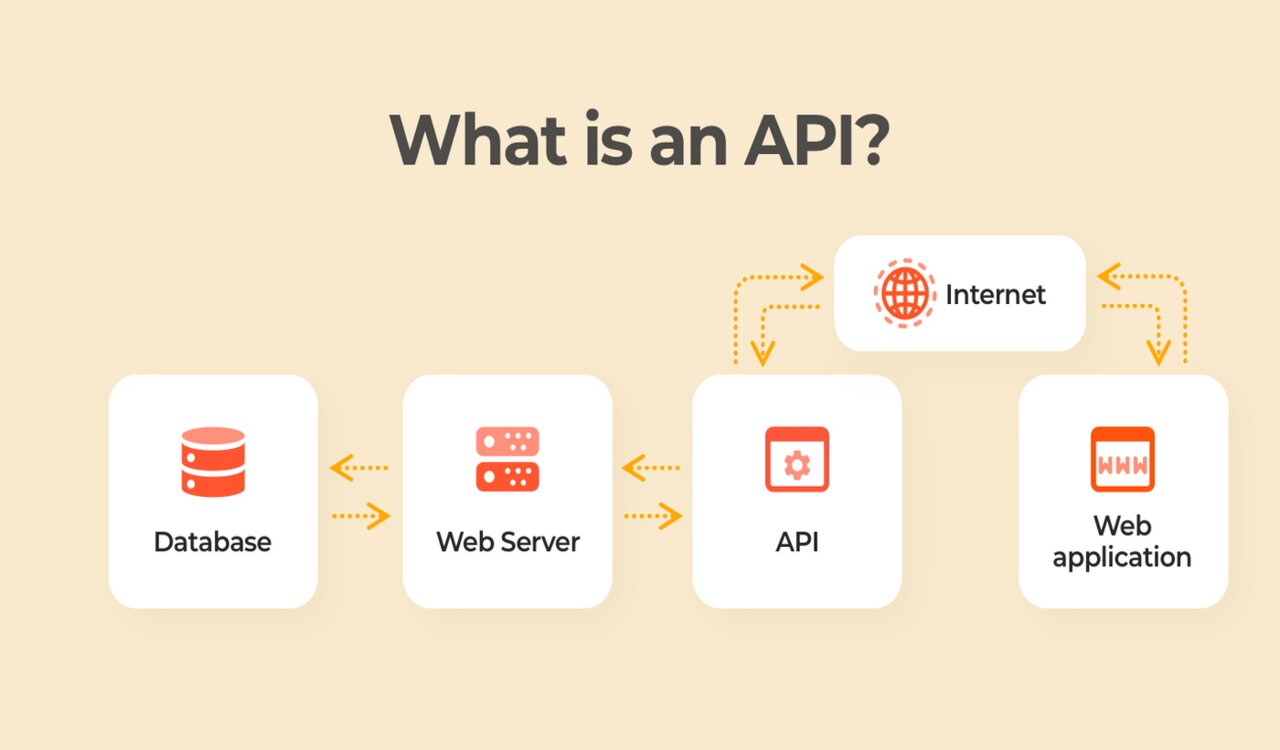 What is an API